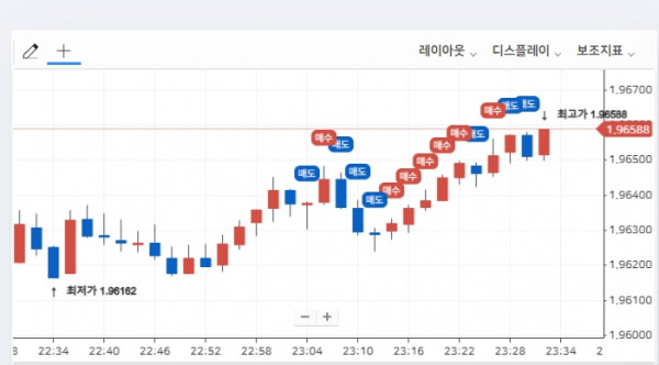 FX사이트 마진거래사이트 FX차트 매수 매도